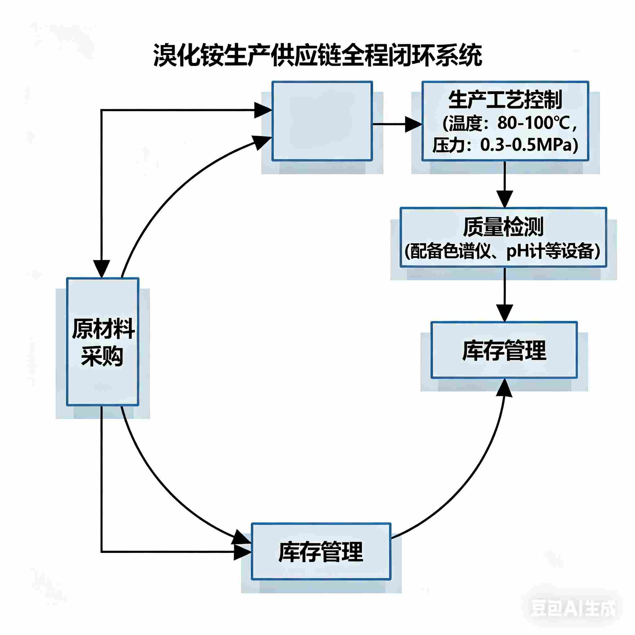 溴化銨廠家如何確保穩定供應與品質保障？